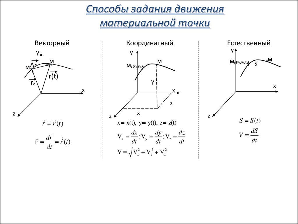 Закон движения материальной точки