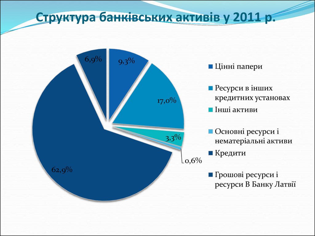 Структура банківських активів у 2011 р.