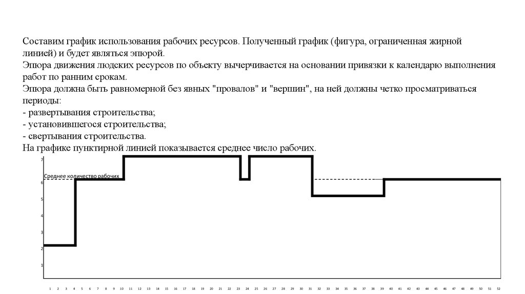 График ресурсов