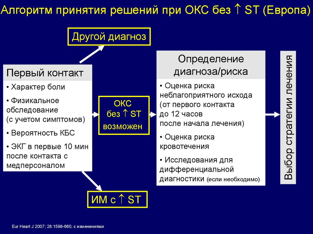 Сестринский уход при остром коронарном синдроме презентация