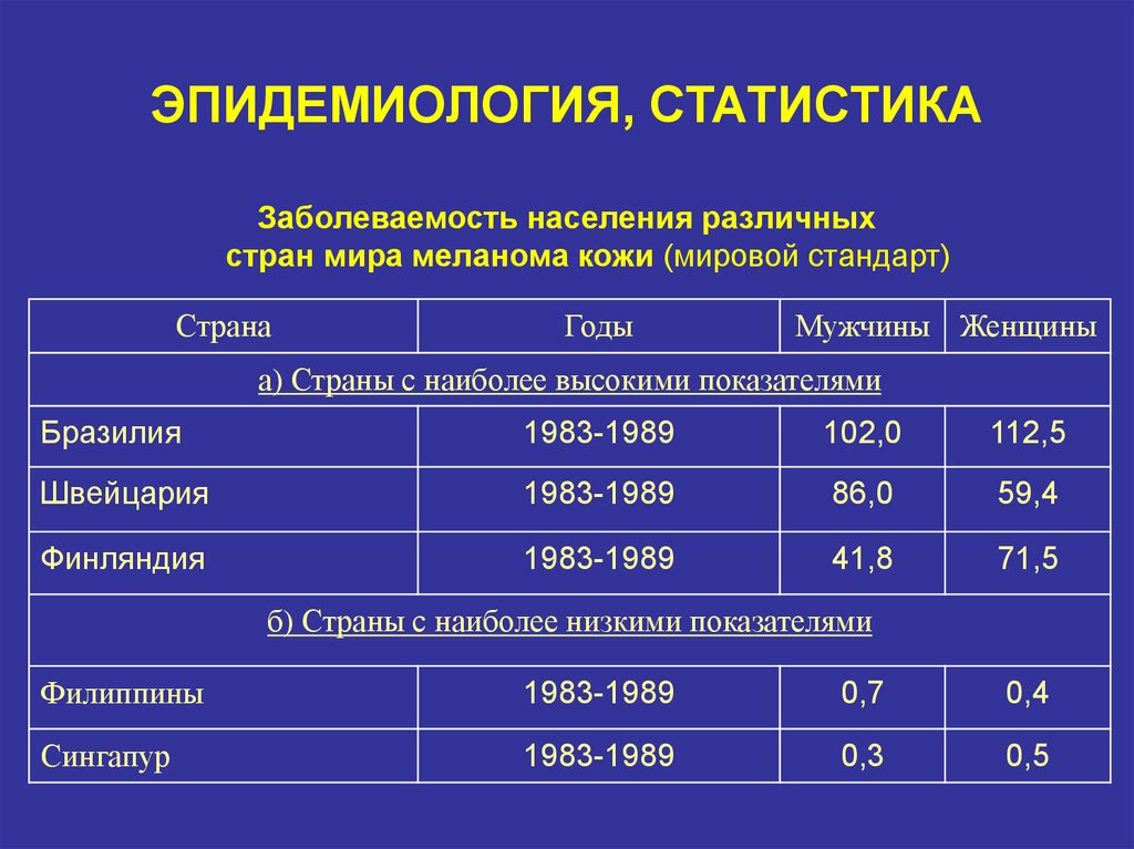 Меланома статистика. Меланома распространенность. Меланома статистика заболеваемости. Меланома эпидемиология. Эпидемиология статистика.