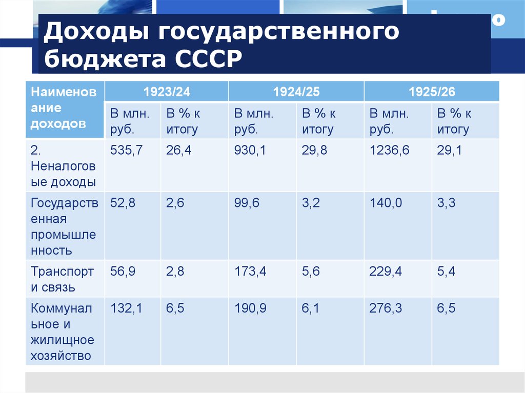 Гос доходы. Структура доходов бюджета СССР 1980. Доходы государственного бюджета СССР. Структура расходов бюджета СССР. Бюджет СССР по годам таблица.