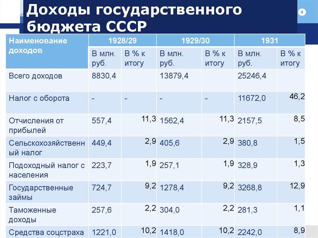 Источники доходов государственного бюджета. Доходы государственного бюджета. Доходы бюджета СССР. Структура доходов бюджета СССР 1985. Структура доходов бюджета СССР 1980.