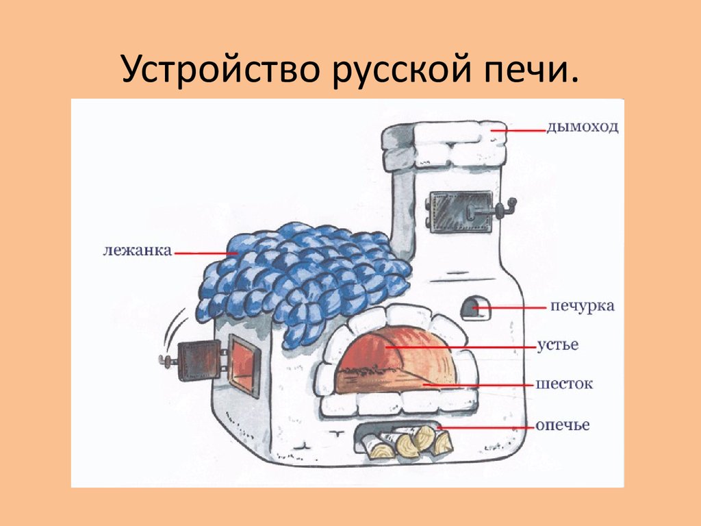из чего состоит печь русская