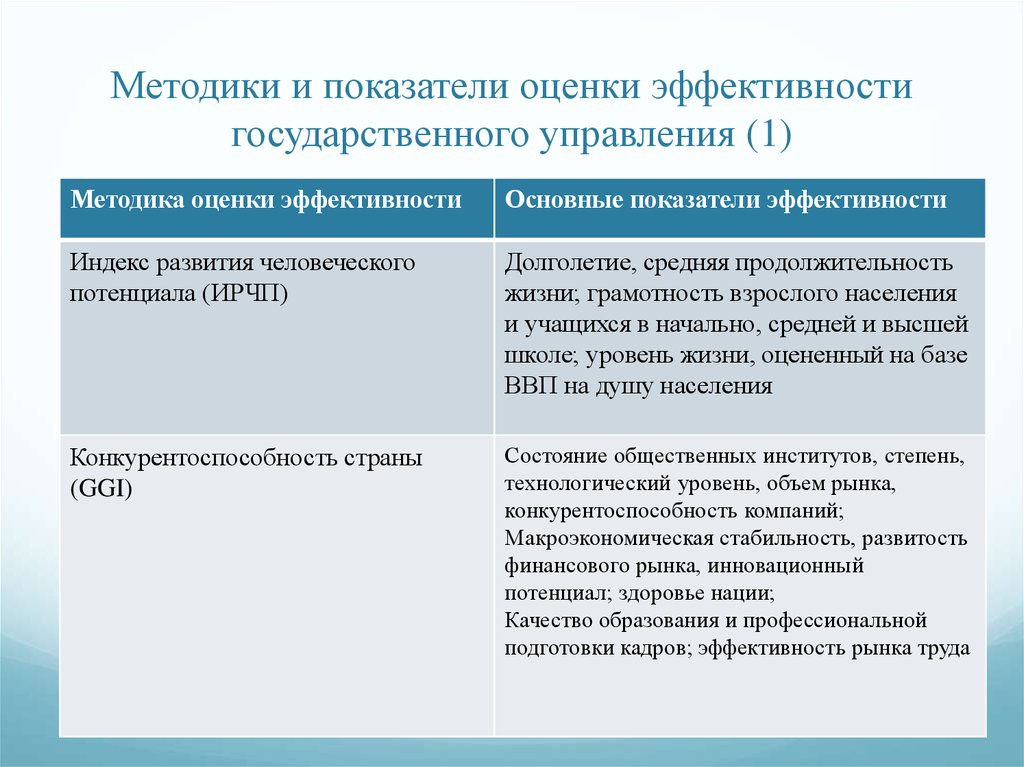 Показатели эффективности государственного и муниципального управления