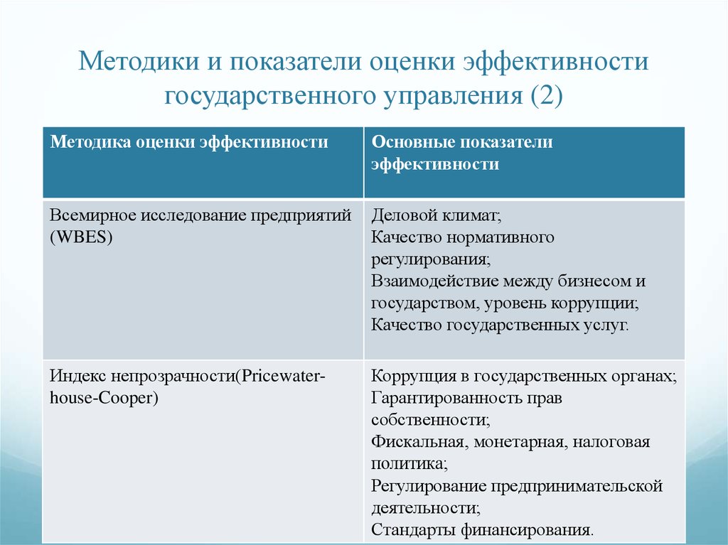 Методики и показатели оценки эффективности государственного управления (2)