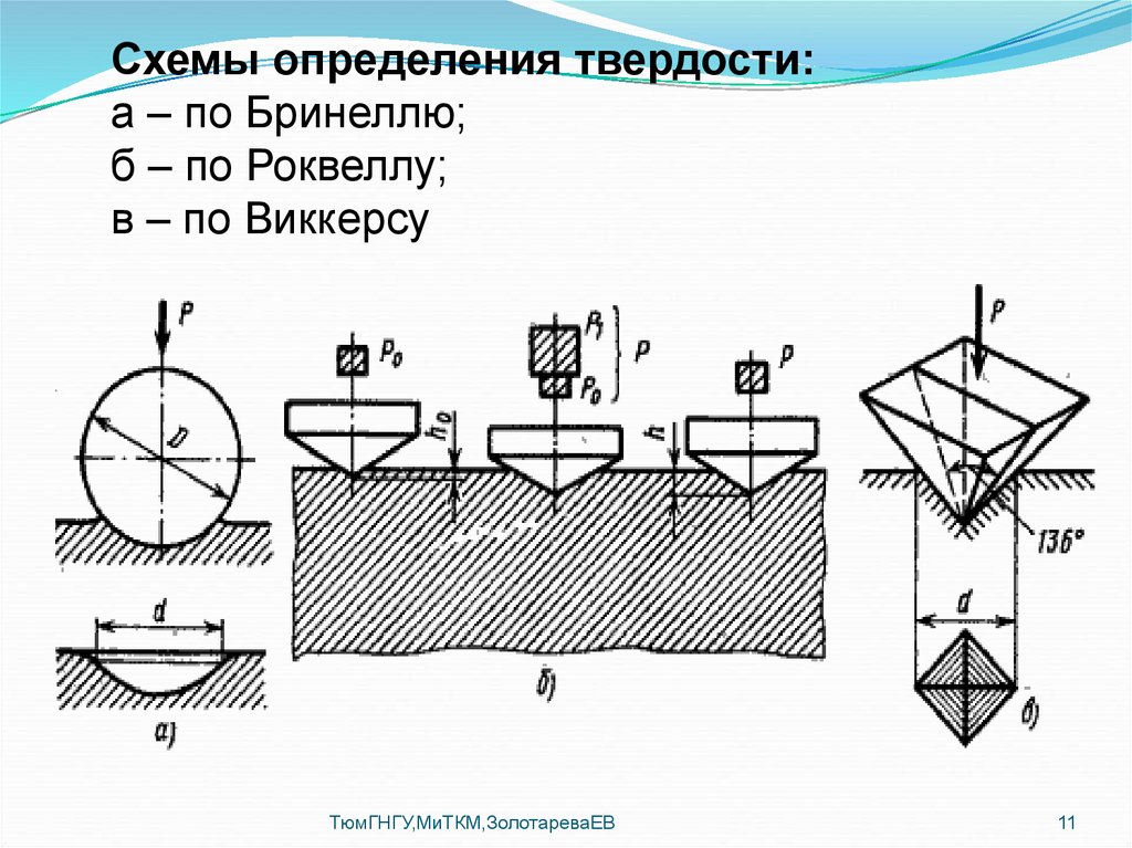 Схема определения твердости по роквеллу