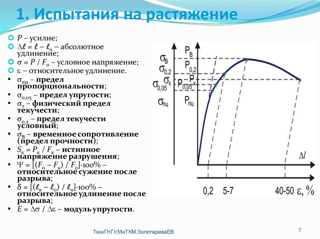 Условный предел. Предел прочности на сжатие и растяжение стали. Предел прочности стали график. Диаграмма испытания материалов на растяжение. Диаграмма деформации металлов при испытании на растяжение.