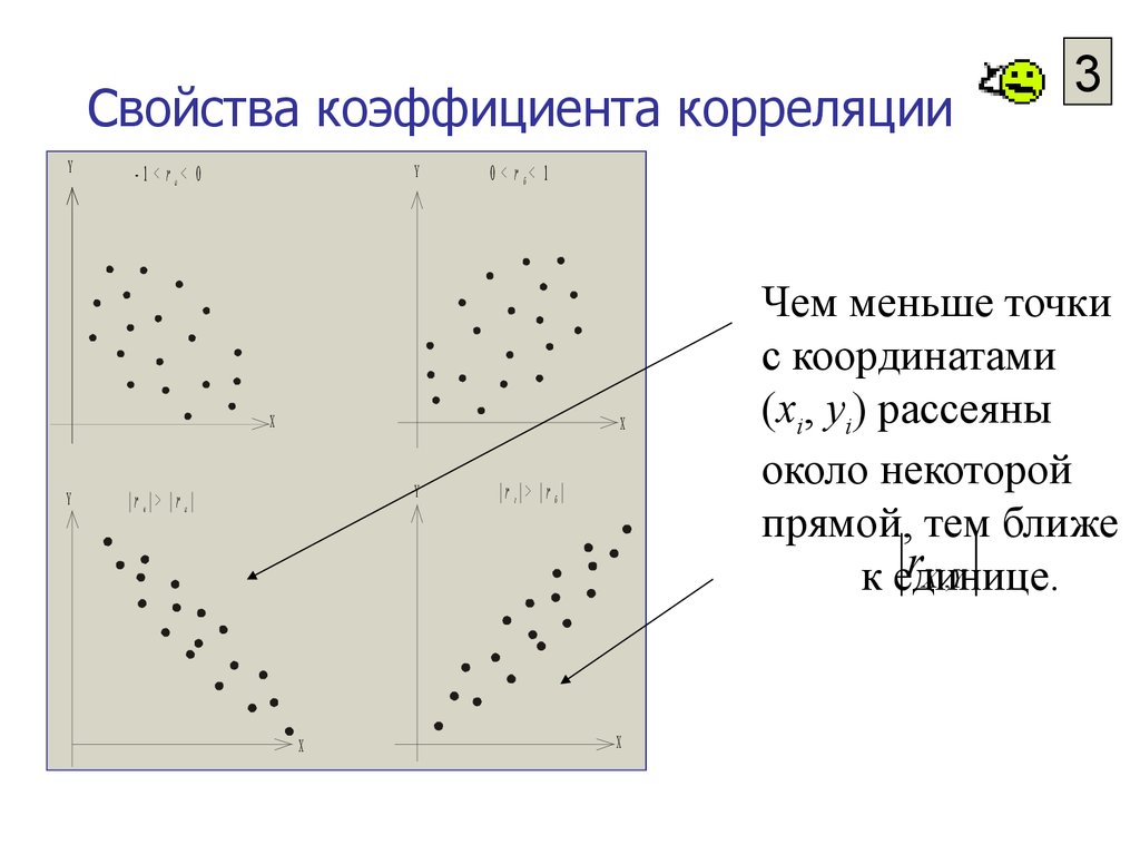 Выборочная корреляция является оценкой теоретической корреляции. Свойства корреляции. Свойства коэффициента корреляции. Корреляционное поле точек. Теория корреляции.