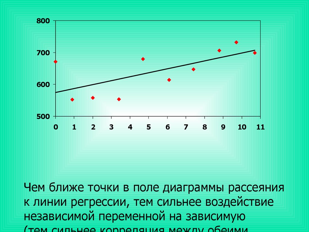 Зависимость y t