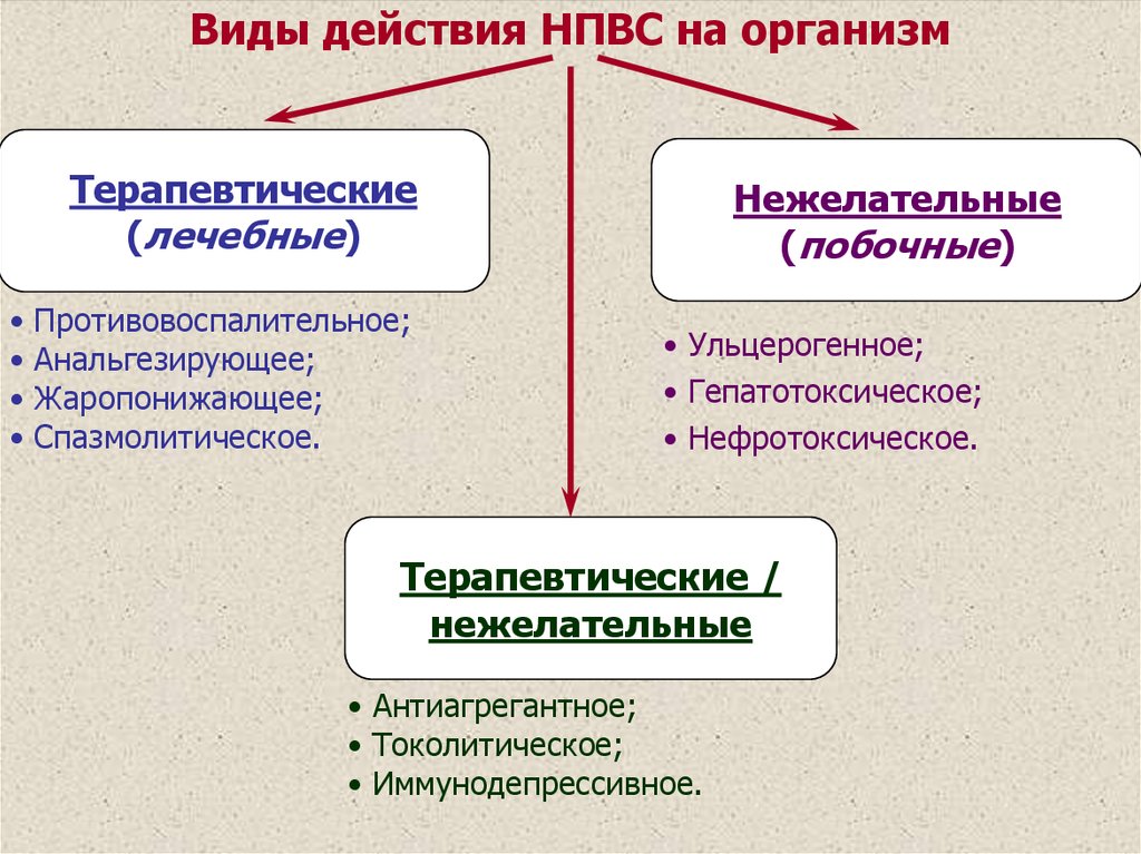 Противовоспалительные препараты презентация