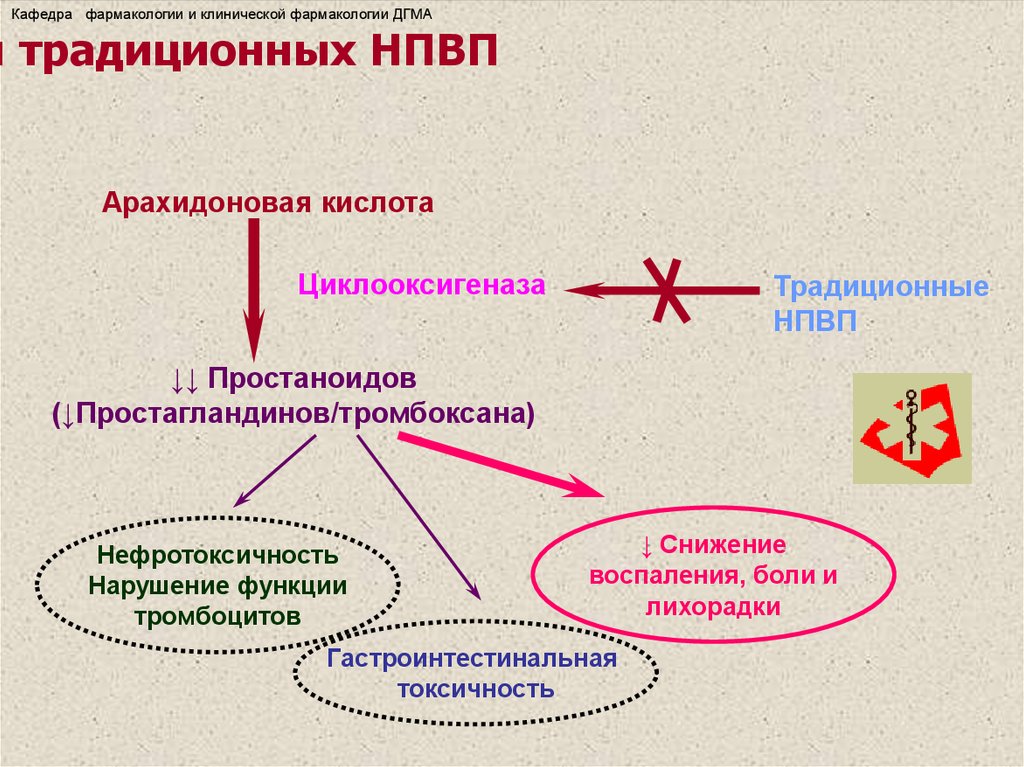 Механизм противовоспалительного действия нестероидных средств