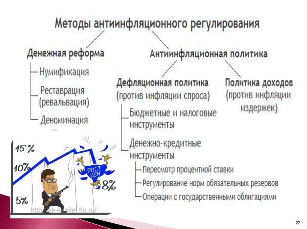 Три способа борьбы с инфляцией. Методы антиинфляционного регулирования. Регулирование инфляции. Антиинфляционная политика. Способы регулирования инфляции. Инструменты регулирования инфляции.