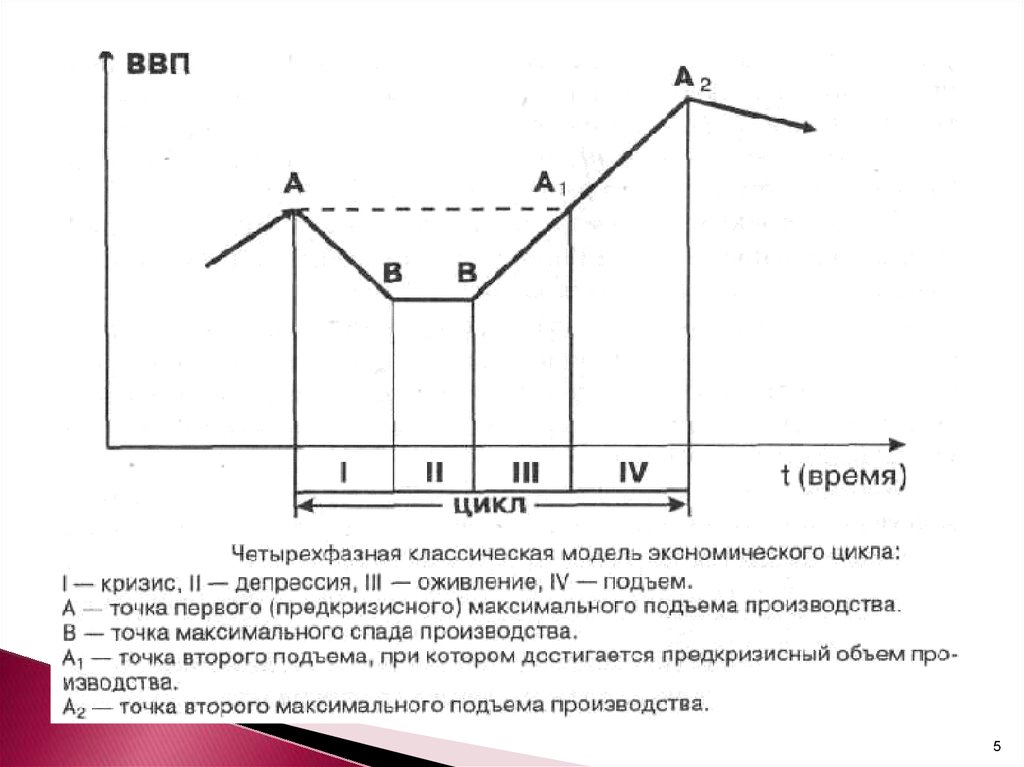 Фазы экономического цикла кризис депрессия оживление. Четырехфазная модель экономического цикла. Кризис депрессия оживление подъем. Фазы экономического цикла и инфляция.