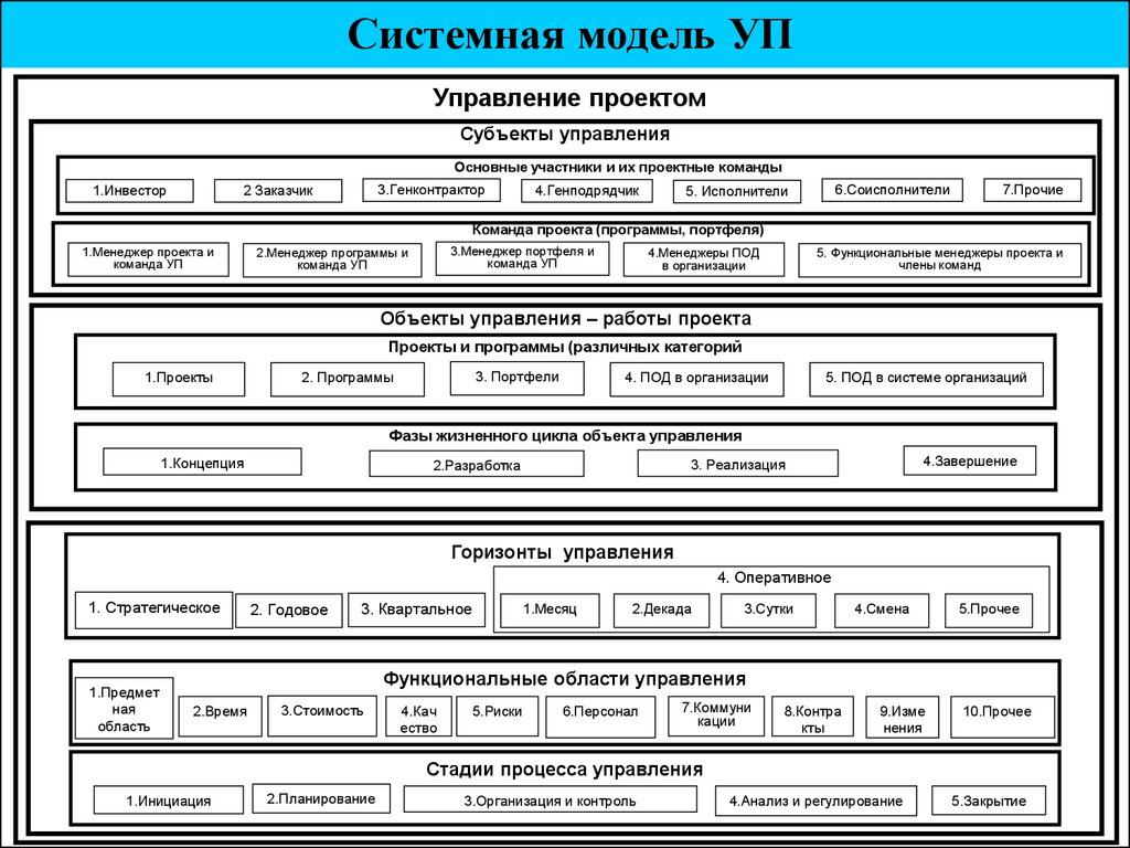 Модели управления проектами