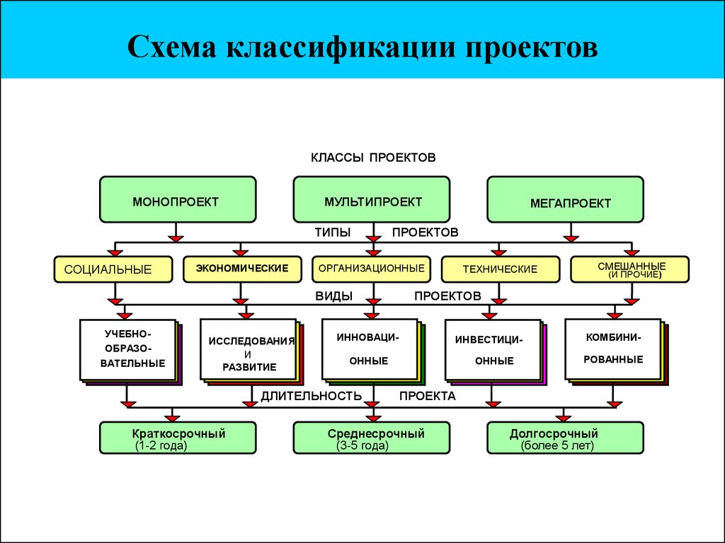 Какие существуют проекты. Классификация проектов. Схема классификации. Кл на схеме. Классификация типов проектов.