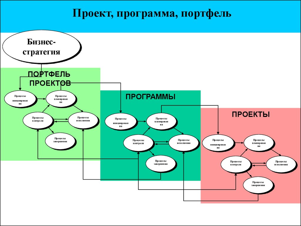 Проект программа и портфель проектов основные особенности сходства и отличия