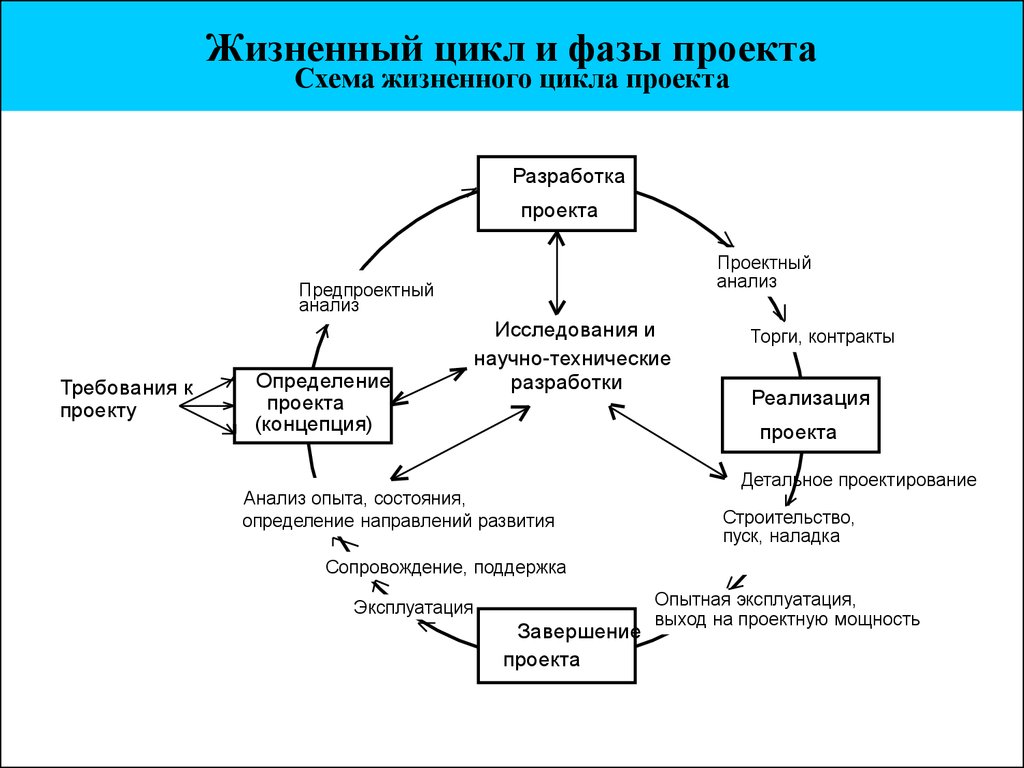 Фазы проекта определение. Фазы жизненного цикла схема. Схема этапов жизненного цикла проекта. Последовательность этапов жизненного цикла проекта. Фазы жизненного цикла проекта схема.