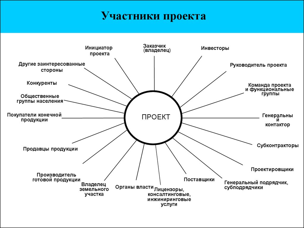 Исполнители проекта пример