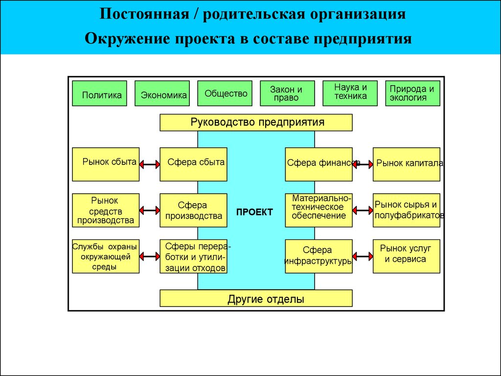 Ближнее окружение проекта это