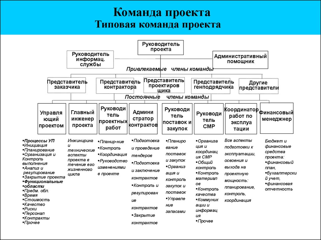 Структура участников. Из кого состоит команда проекта. Типы управления командой проекта. Структура команды проекта. Команда проекта и команда управления проектом.