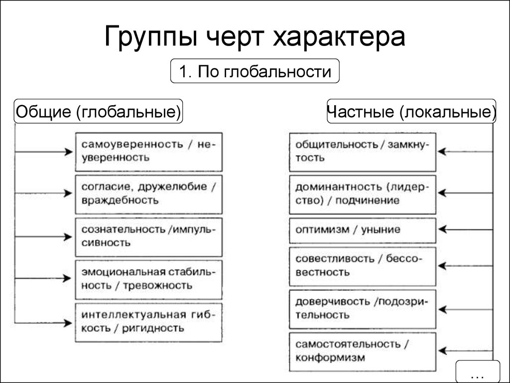 Черты и черти характера. Классификация черт характера в психологии. Классификация черт характера Теплов. Основные черты характера. Характер группы черт характера.