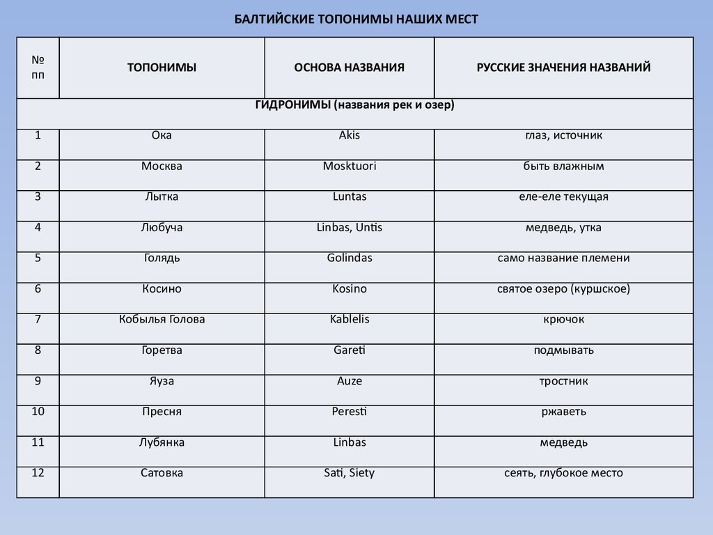 Названия городов топонимы