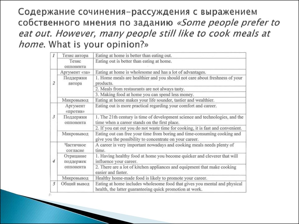 Содержание сочинения-рассуждения с выражением собственного мнения по заданию «Some people prefer to eat out. However, many people still like to cook meals at home. What is your opinion?