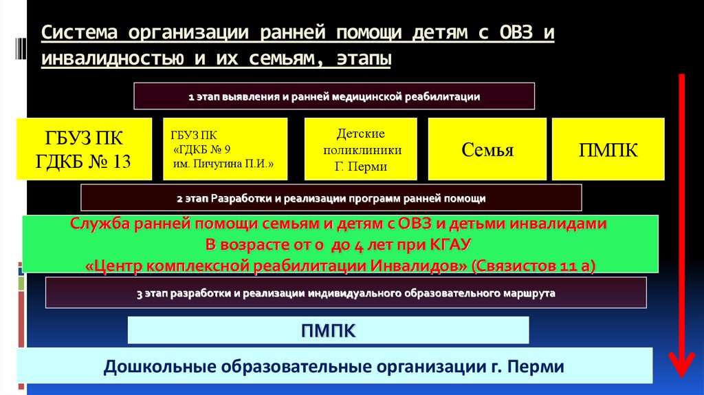 Ранние организации. Система ранней помощи детям с ОВЗ. Организация ранней помощи. Опыт организации ранней помощи в странах Европы. Система ранней помощи детям с ОВЗ В России и за рубежом.