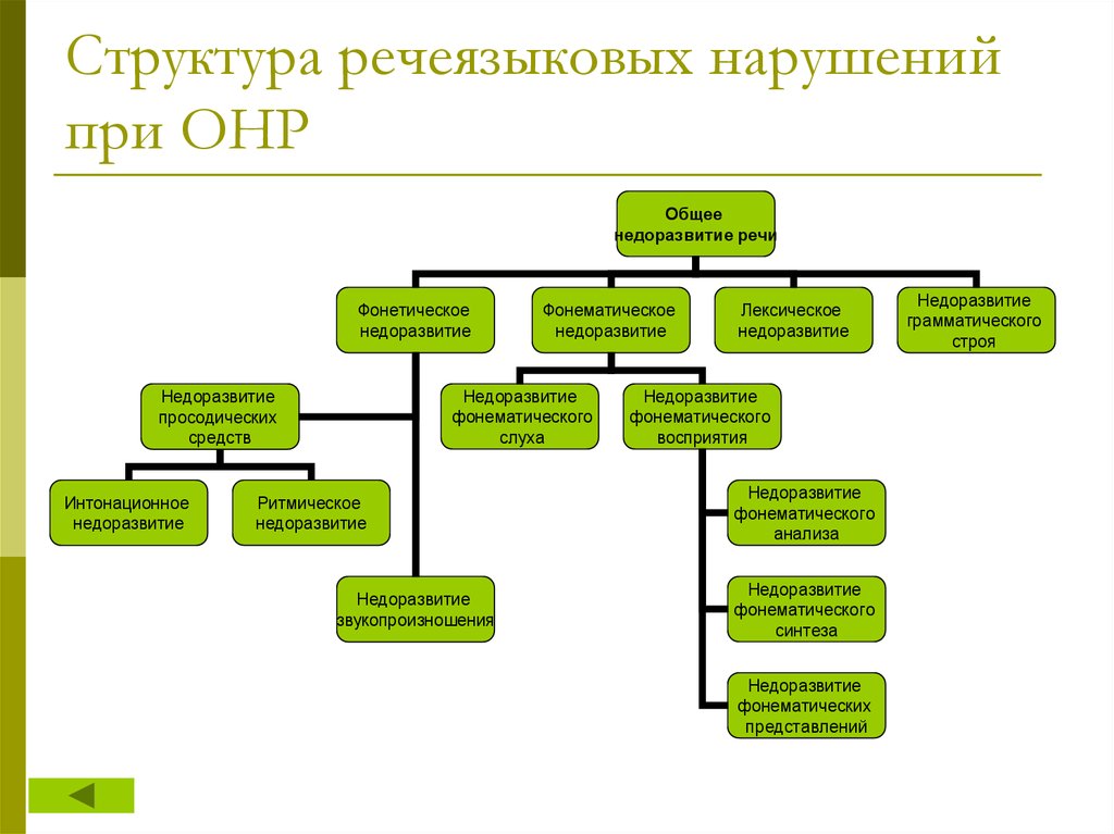 Каких либо нарушений. Структура речевого дефекта при общем недоразвитии речи схема. Структура речевого дефекта при общем недоразвитии речи. Структура дефекта при ОНР схема. Структура нарушений при общем недоразвитии речи.