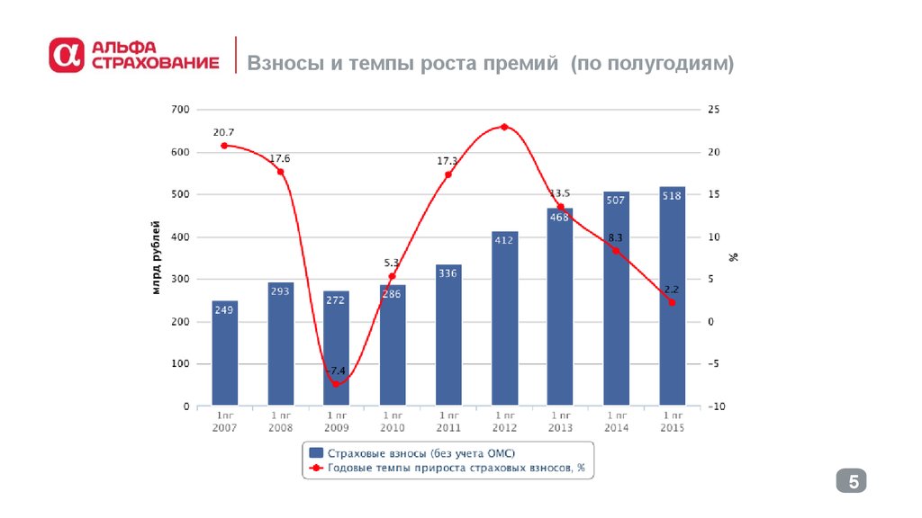 Как показать темп роста на диаграмме