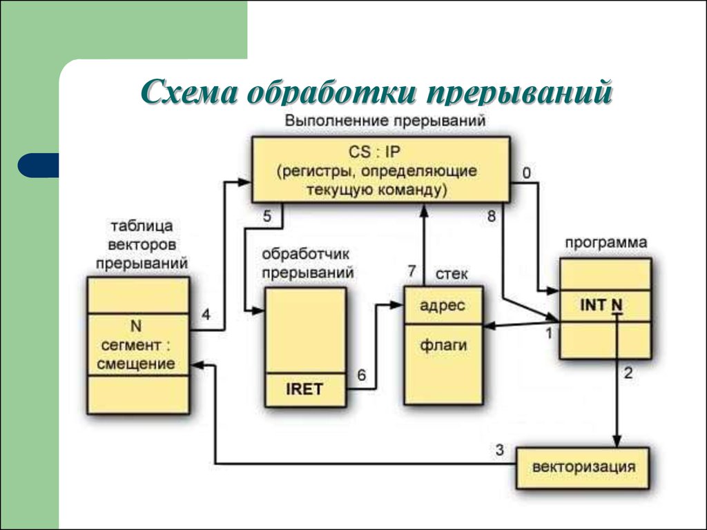 Организация обработки. Схема обработки прерываний. Схема обработки прерываний процессора. Механизм обработки прерываний схема. Механизм прерываний в ОС.