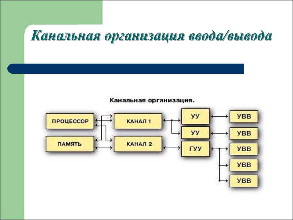 Организация ввода и вывода данных с использованием файлов презентация