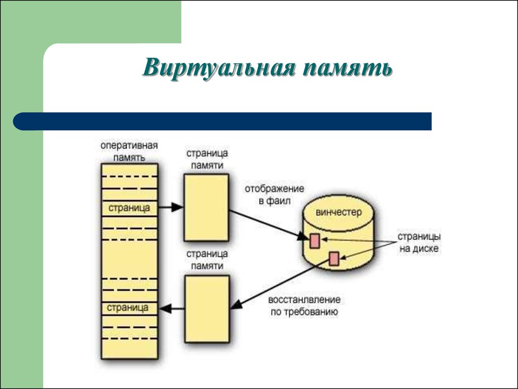 Память операционной системы. Структура виртуальной памяти. Графическое представление виртуальной памяти. Принцип работы виртуальной памяти. Виртуальная память операционной системы Windows.