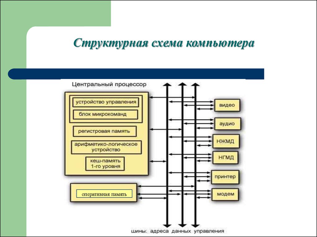 Структурная схема компьютера. Заполнить структурную схему ПК. Структурная схема терминов. Схема управления компьютером. Структура данных на компе схема.