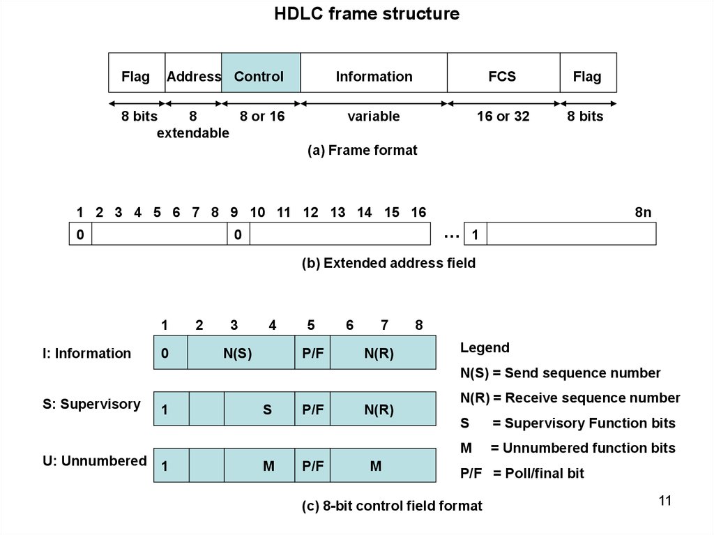 Date link. Структура кадра HDLC. Формат кадра HDLC. HDLC протокол. HDLC структура пакета.