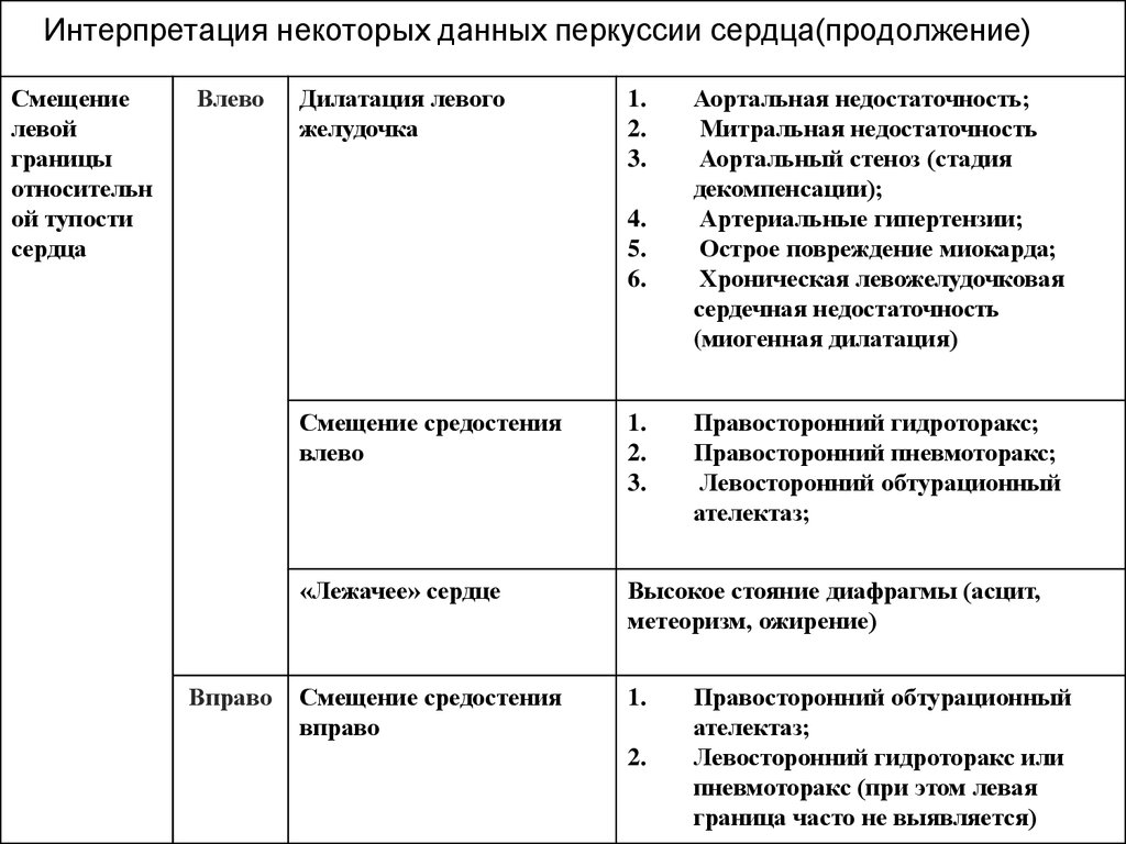 Границы сердца. Причины смещения левой границы относительной тупости сердца. Перкуссия сердца норма таблица. Перкуссия границ относительной тупости сердца норма. Границы относительной тупости сердца при перкуссии.