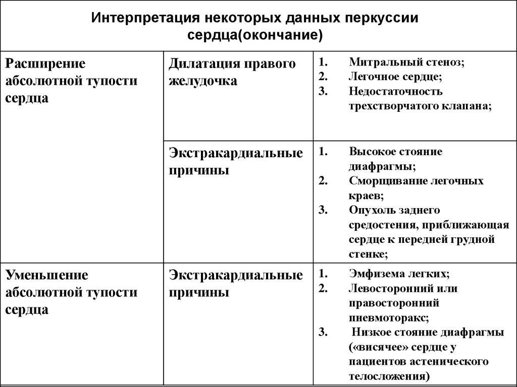 Схема перкуссия сердца