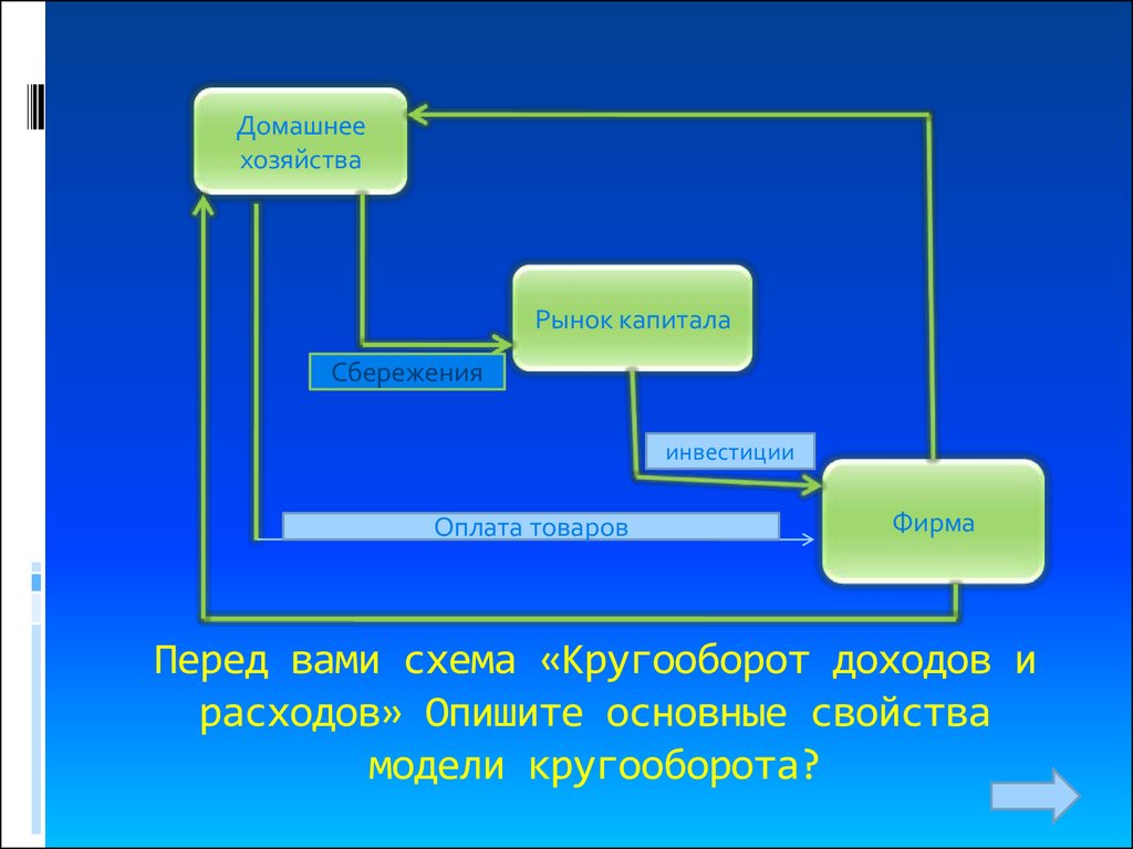 План домохозяйства. Домашнее хозяйство в рыночной экономике. Домашнее хозяйство схема. Кругооборот рынка капитала. Рынок домашнего хозяйства.