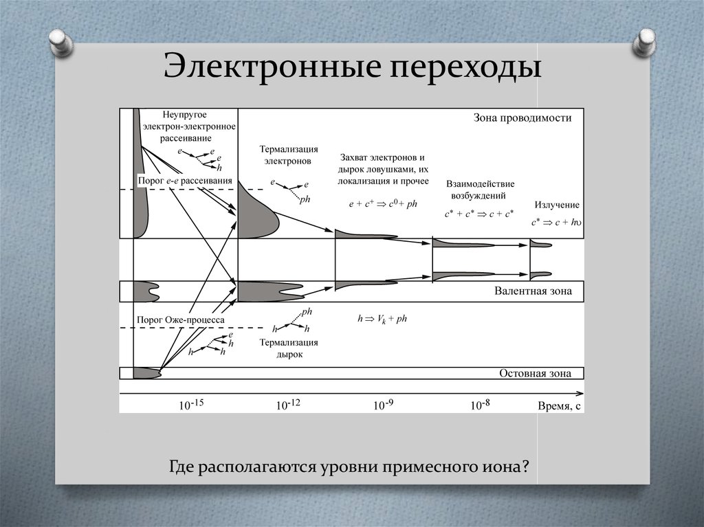 Электронные переходы. Основные электронные переходы. Классификация электронных переходов. Основные типы электронных переходов в молекуле.