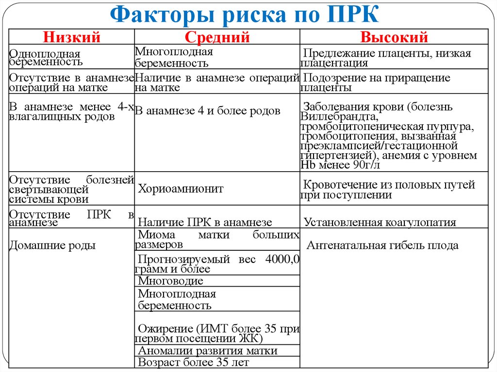 Факторы высокого риска. Факторы риска послеродового кровотечения. Факторы высокого риска послеродового кровотечения. Факторы риска кровотечений в последовом периоде. Протокол послеродовые кровотечения 2019.