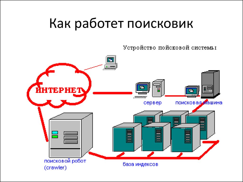 Поисковые сервера интернета