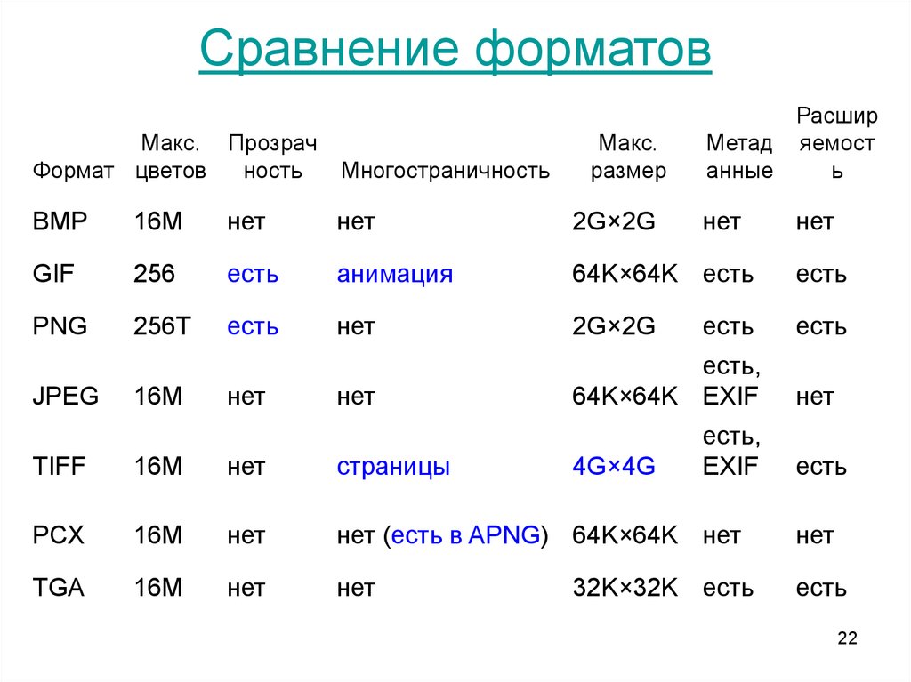 Какой формат предпочтительнее использовать. Сравнение графических форматов. Самые популярные графические Форматы. Сравнительная таблица форматов файлов. Самые распространенные графические Форматы.