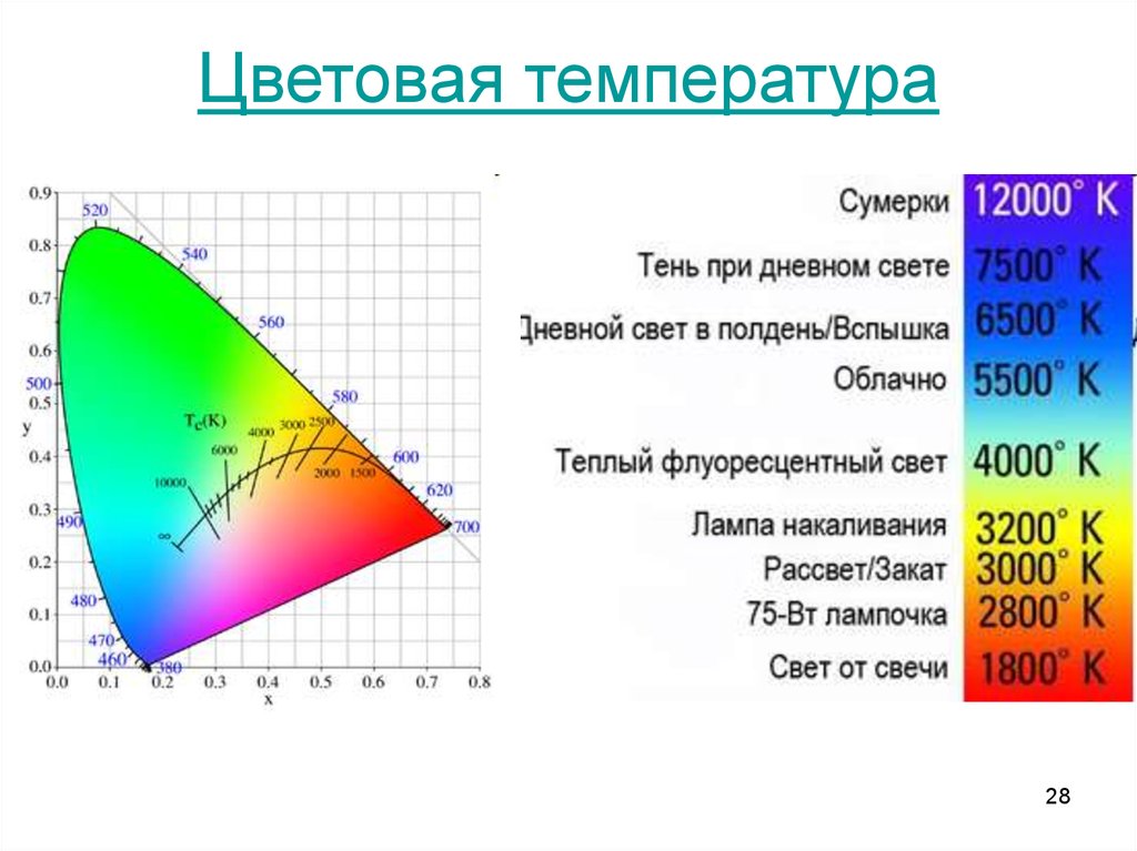 Температура по цвету