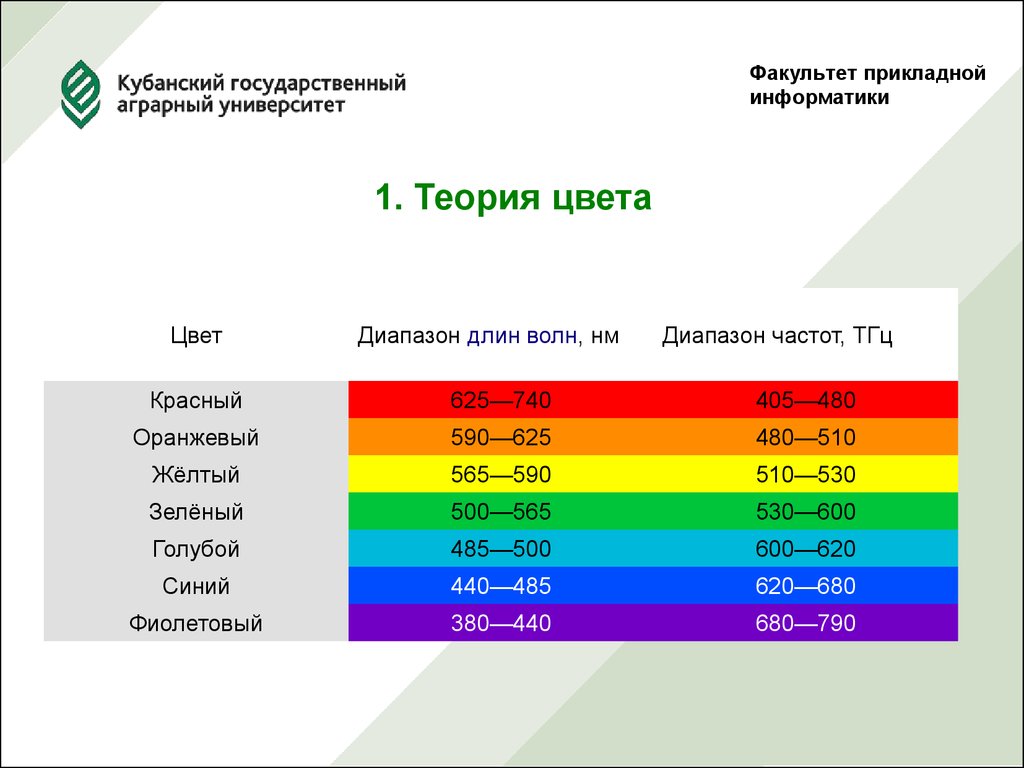 Диапазон цветов. Цвета факультетов. Диапазон желтого цвета. ТГЦ диапазон длины волн. Диапазон цветов HDMI.