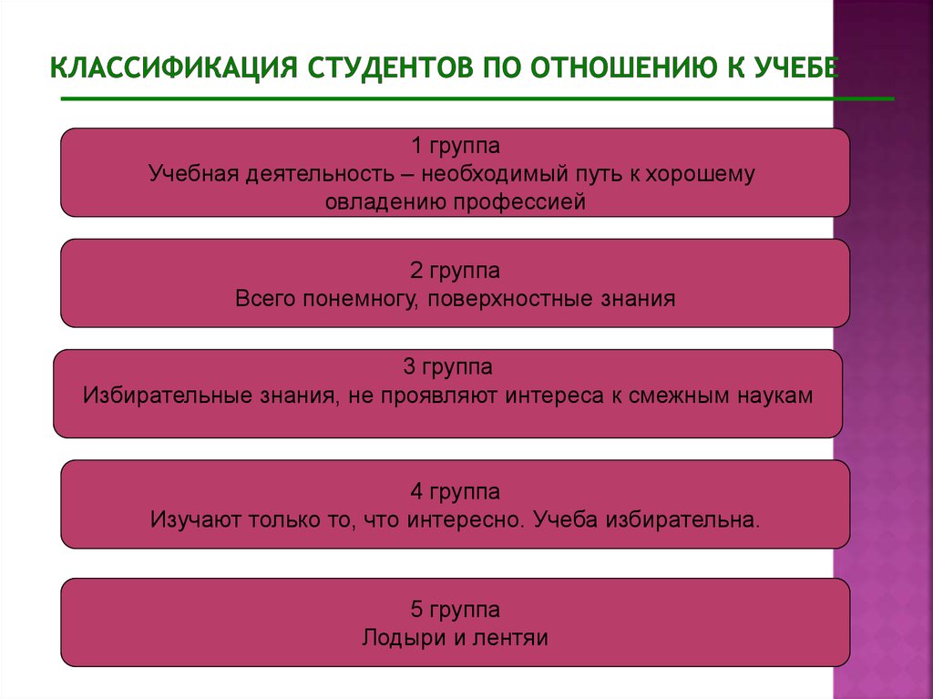 Отношение к учебе. Классификация студентов. Классификация студентов вуза. Классификация студентов по отношению к учебе. Классификация студентов шуточная.