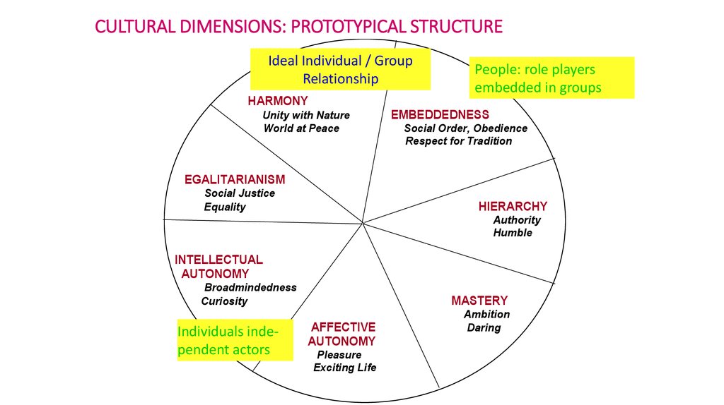 CULTURAL DIMENSIONS: PROTOTYPICAL STRUCTURE