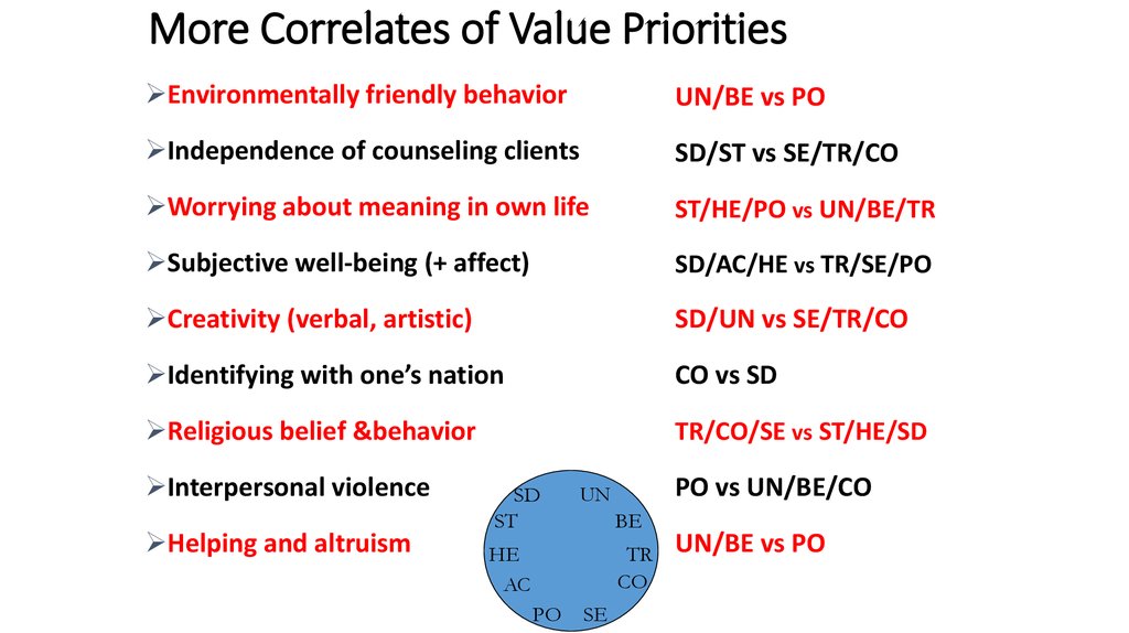 More Correlates of Value Priorities