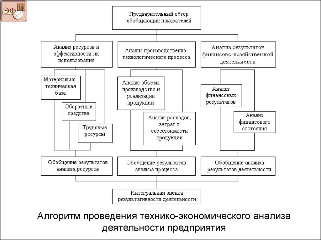 Хозяйственных процессах и финансовых результатах. Схема направления анализа хозяйственной деятельности. Виды анализа финансово-хозяйственной деятельности схема. Анализ финансово-хозяйственной деятельности в схемах. Схема проведения анализа финансового состояния организации рисунок.