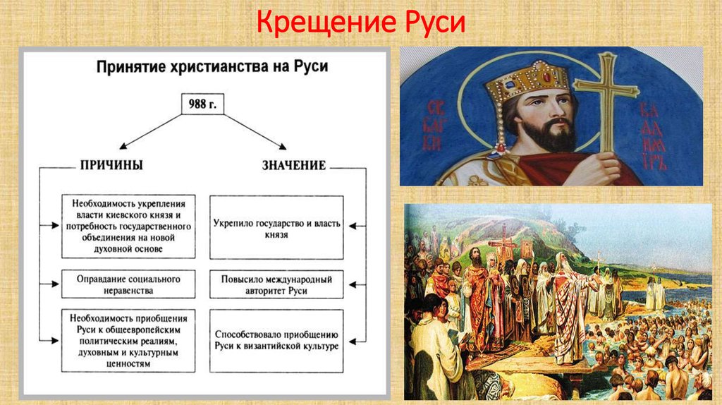 Какие изменения произошли на руси. 988 Крещение Руси Владимиром Святославовичем. Причины принятия христианства на Руси 988.